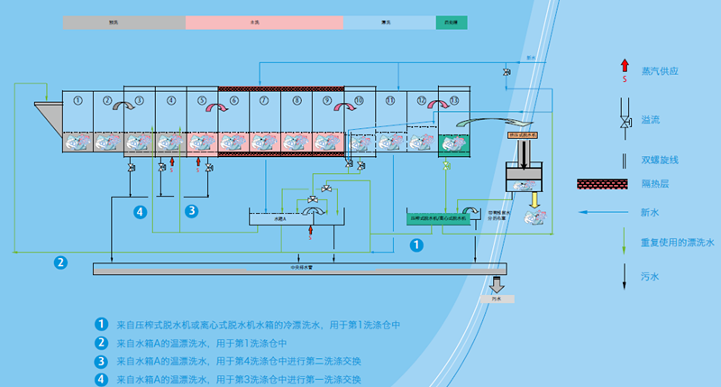 洗衣龍工作示意圖 洗衣龍工作示意圖
